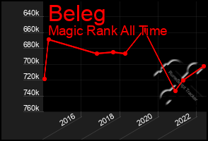 Total Graph of Beleg