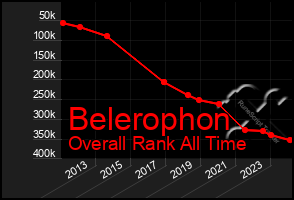 Total Graph of Belerophon