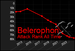 Total Graph of Belerophon