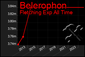 Total Graph of Belerophon