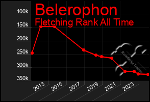 Total Graph of Belerophon