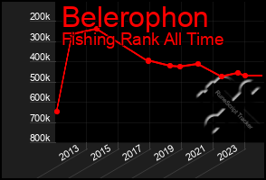 Total Graph of Belerophon