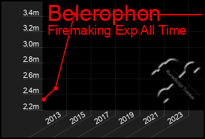 Total Graph of Belerophon