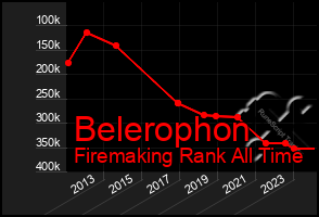 Total Graph of Belerophon