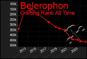 Total Graph of Belerophon