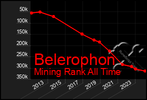 Total Graph of Belerophon