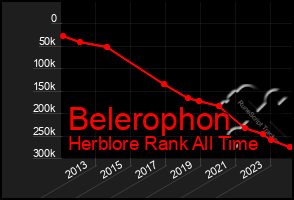 Total Graph of Belerophon