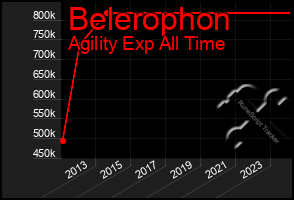 Total Graph of Belerophon