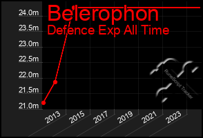 Total Graph of Belerophon