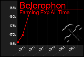 Total Graph of Belerophon