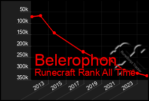 Total Graph of Belerophon