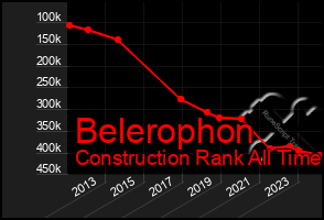 Total Graph of Belerophon