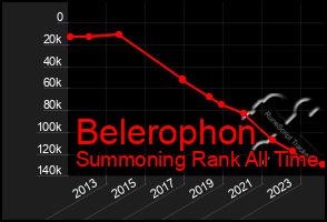 Total Graph of Belerophon