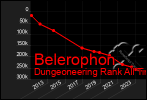 Total Graph of Belerophon