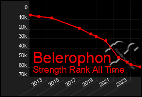 Total Graph of Belerophon