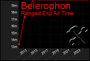 Total Graph of Belerophon