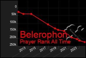 Total Graph of Belerophon