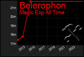 Total Graph of Belerophon