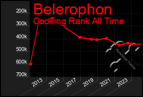 Total Graph of Belerophon