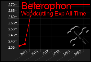 Total Graph of Belerophon