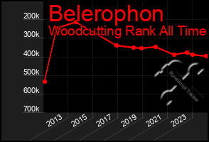 Total Graph of Belerophon