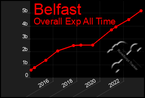 Total Graph of Belfast