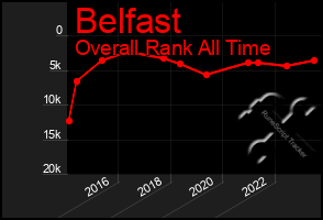 Total Graph of Belfast