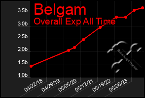Total Graph of Belgam