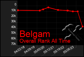 Total Graph of Belgam
