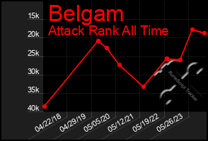 Total Graph of Belgam
