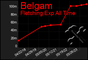 Total Graph of Belgam