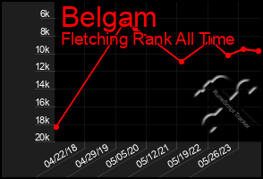 Total Graph of Belgam