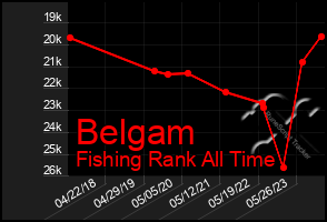 Total Graph of Belgam