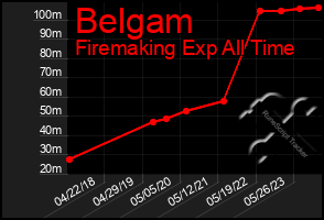 Total Graph of Belgam
