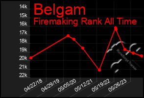 Total Graph of Belgam