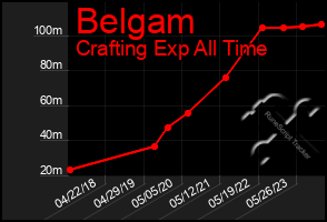 Total Graph of Belgam