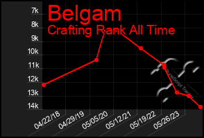 Total Graph of Belgam