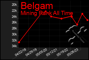 Total Graph of Belgam