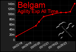 Total Graph of Belgam