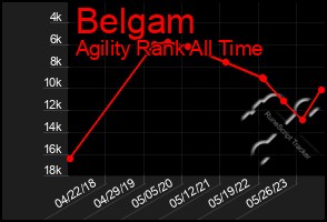 Total Graph of Belgam