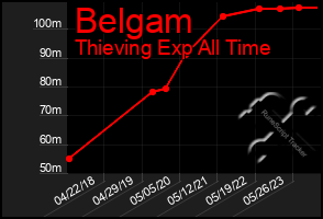 Total Graph of Belgam