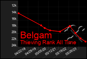 Total Graph of Belgam