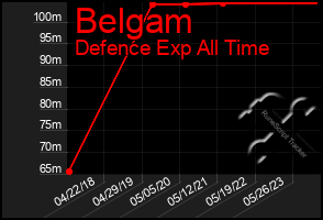 Total Graph of Belgam