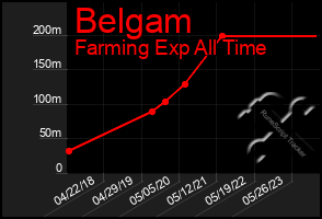 Total Graph of Belgam