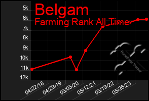 Total Graph of Belgam