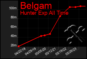 Total Graph of Belgam
