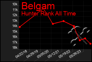 Total Graph of Belgam