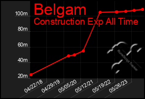 Total Graph of Belgam