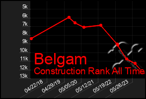 Total Graph of Belgam