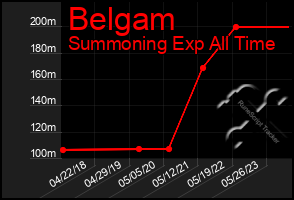 Total Graph of Belgam